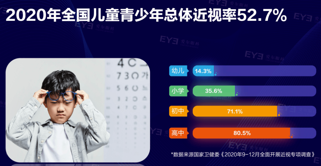 我国儿童青少年近视率527近视发生最快阶段为814岁