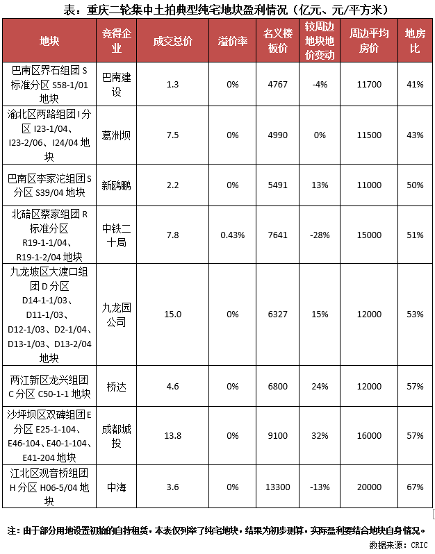 快评首轮土拍热度最高的重庆第二轮集中供地跌入冰点