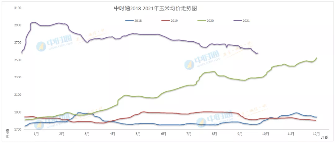 2018-2021年玉米均价走势图山东深加工晨间到车辆今日国内玉米价格