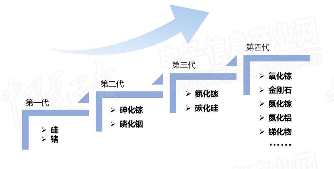 半导体代表性材料进阶图