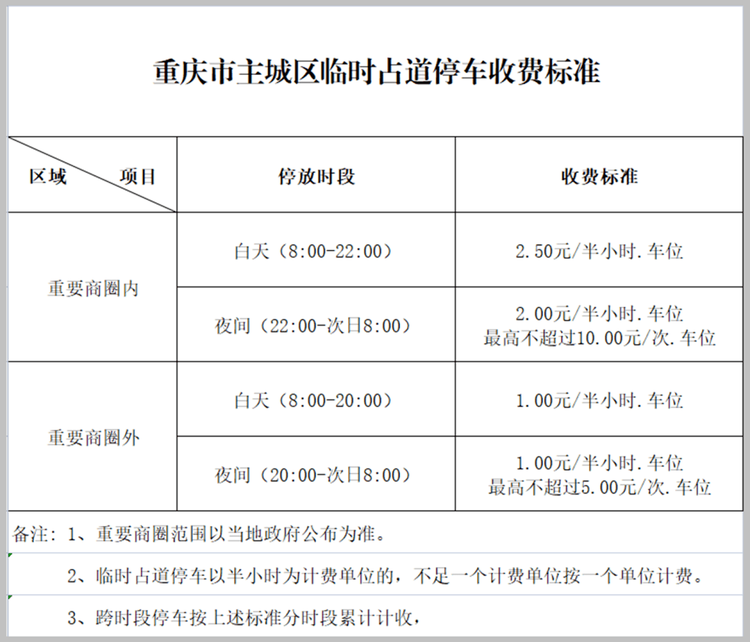 重庆车主停车场收费标准全都在这里了