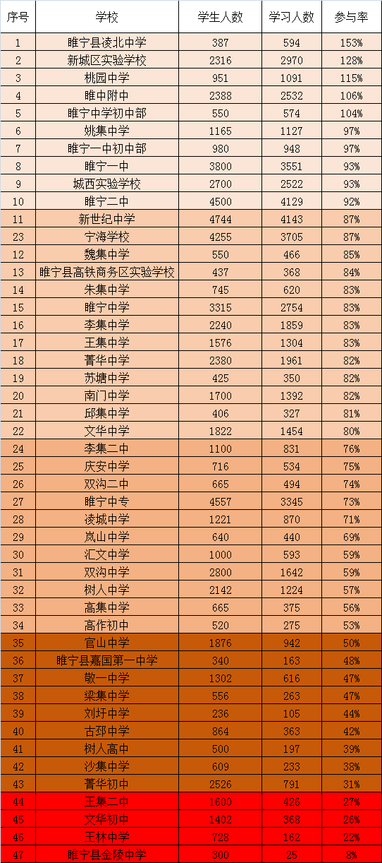 从学习人数上看新世纪中学荣登榜首,睢宁二中,宁海学校,睢宁一中,新