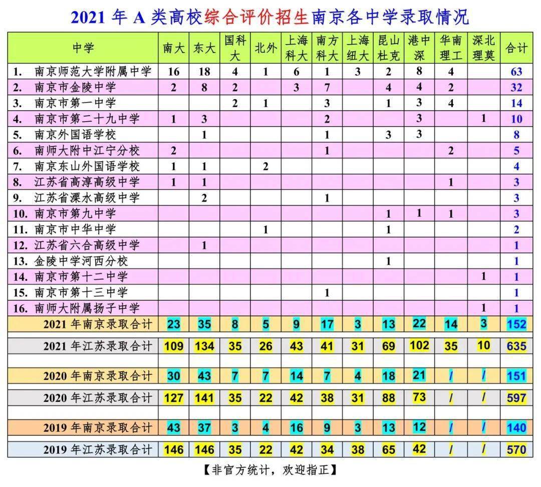 附中63人金中32人2021高考综评南京高中录取数据盘点