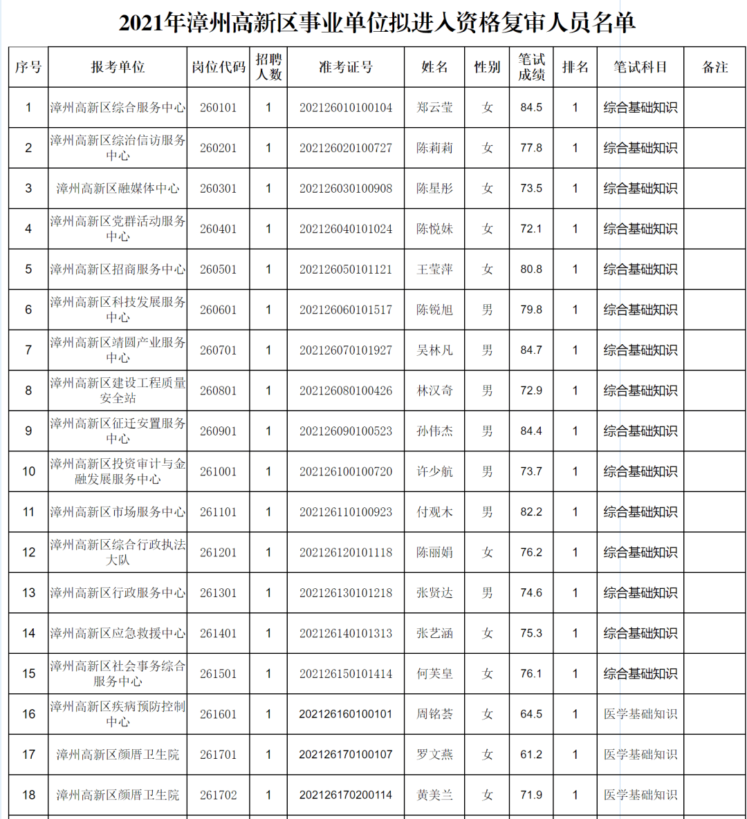 名单公示涉漳州多地