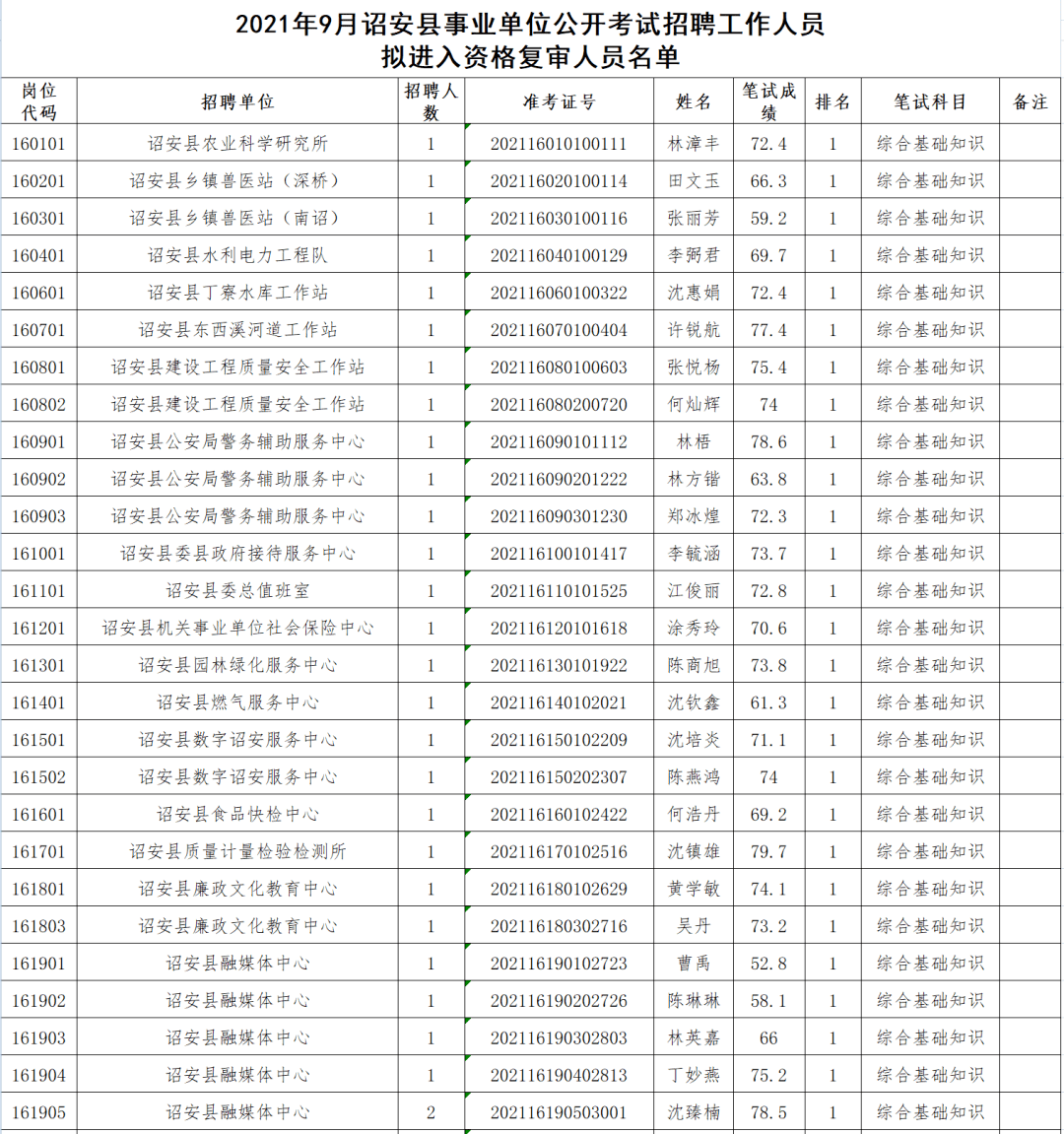 名单公示涉漳州多地