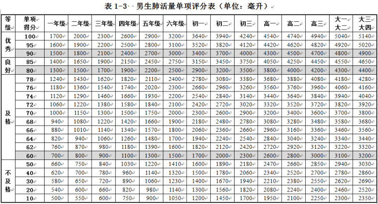 3--4年级测试项目:身高体重,肺活量,仰卧起坐,坐位体前屈,跳绳,50米