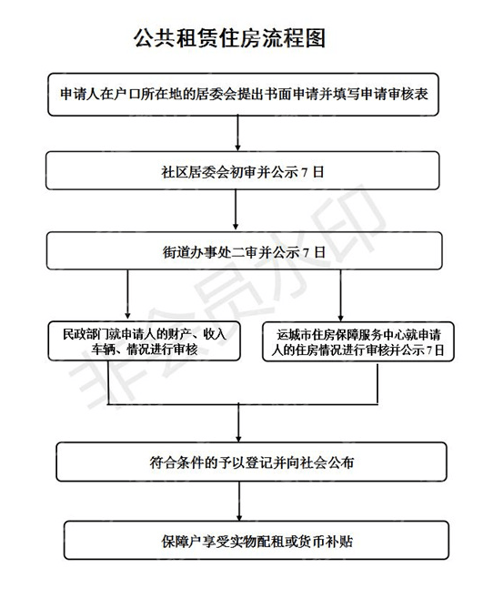 运城公租房申请条件公布!附详细申请流程!