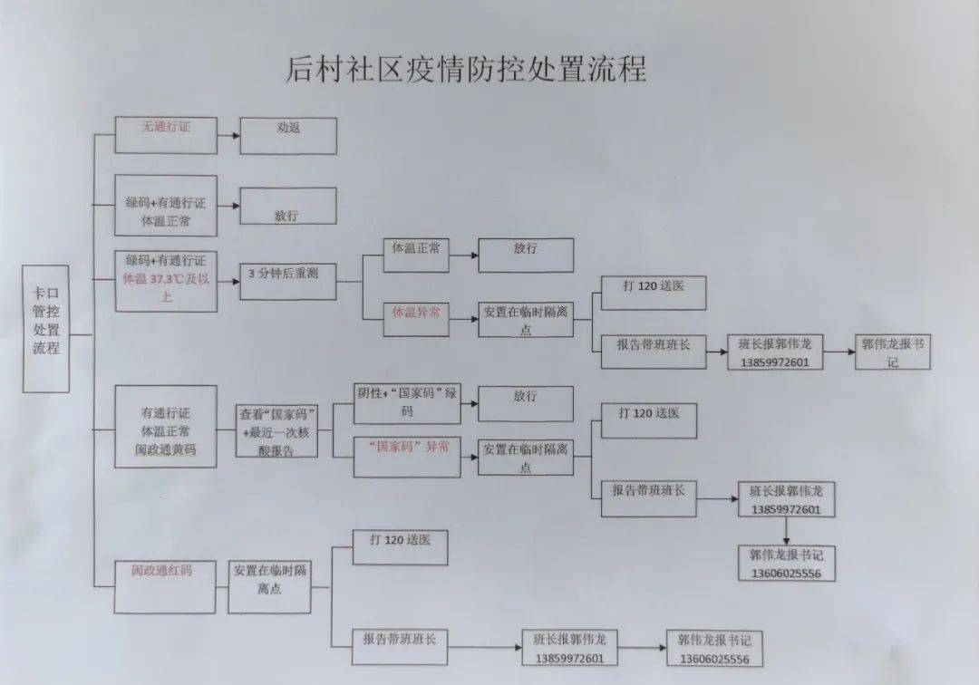 挂图作战翔安这个社区疫情防控处置流程图火了