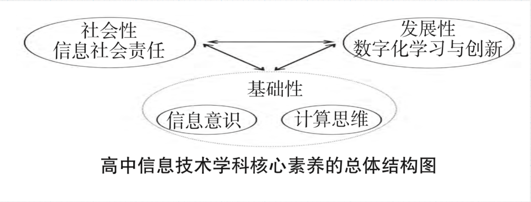 高中信息技术学科核心素养的总体结构图