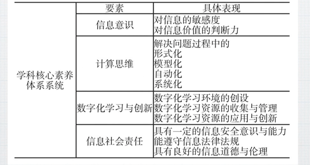 高中信息技术学科核心素养体系系统框架