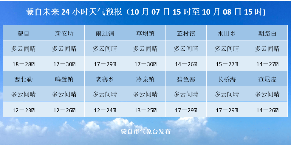 【10月6日】蒙自新闻(内附蒙自未来24小时天气预报)