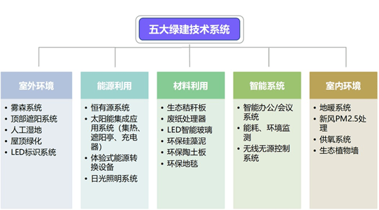 环保专业技术能力, 中节能实业的产品均按照绿色建筑标准进行统一规划