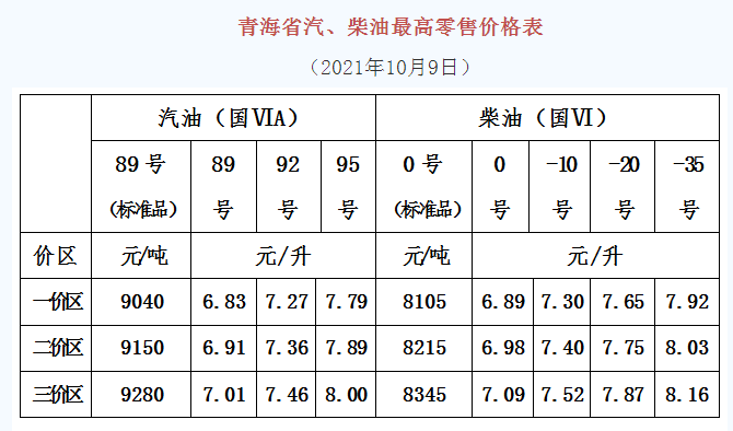 2021年10月9日24时国内成品油上调后价格表预览