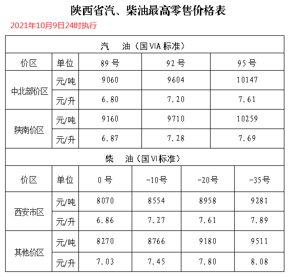 自2021年10月10日凌晨起,全国加油站统一下调零售价格,调价金额为:汽