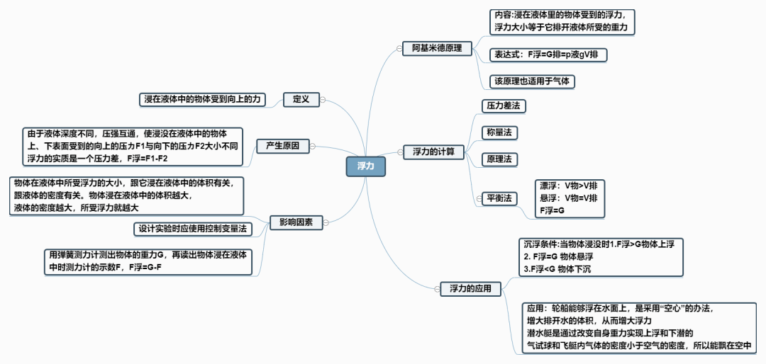 八年级物理最新思维导图新鲜出炉!