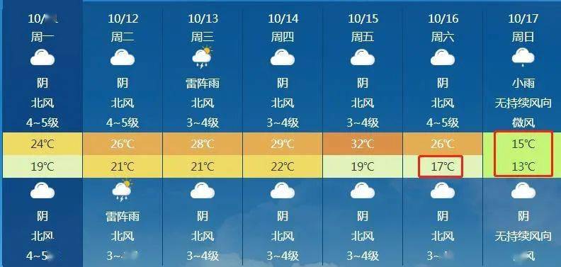 天气预报预计今天白天阴天多云,今天晚上阴天多云,偏北风2-3级,24