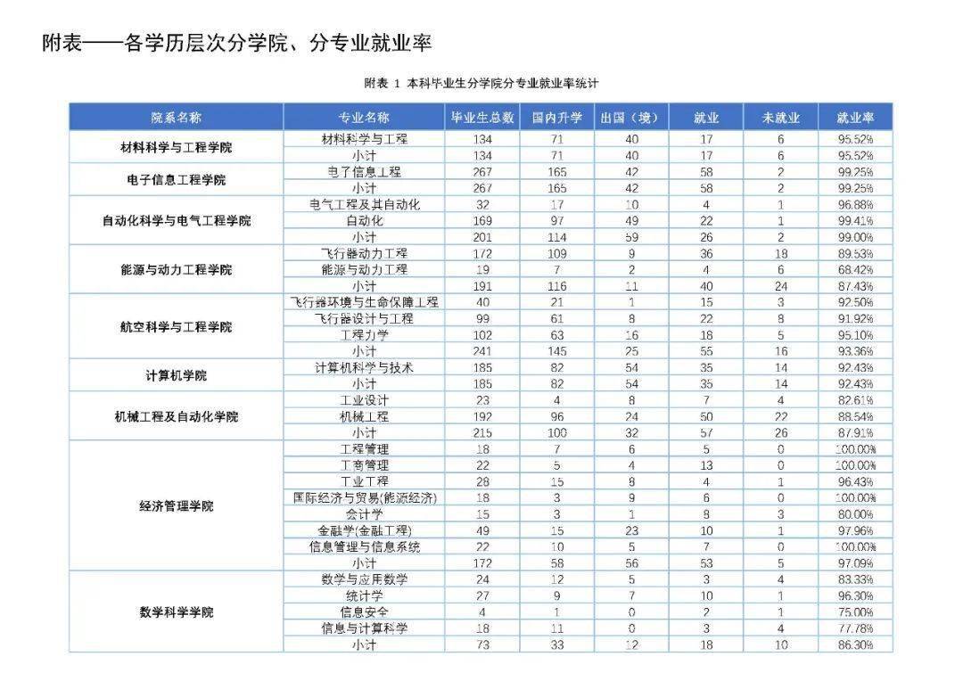 年就业质量报告明日院校:无锡职业技术学院往期院校【中国民航大学】