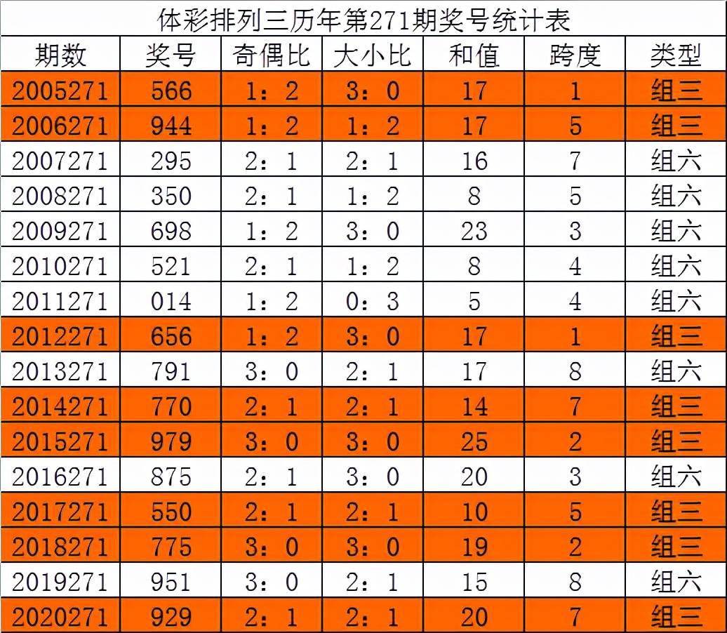 排列三第2021270期奖号为671,奇偶比2:1,大小比2:1,和值14,跨度6