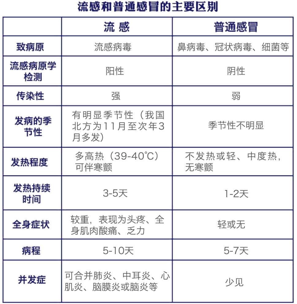 症状|流感季来临，流感≠感冒！你准备好接招了吗？