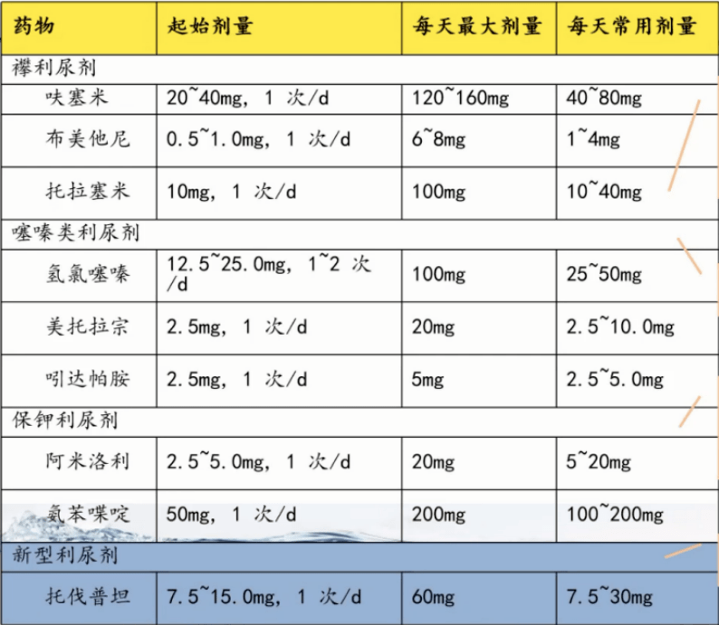 呋塞米托拉塞米常用利尿剂及其特点大盘点qicc2021