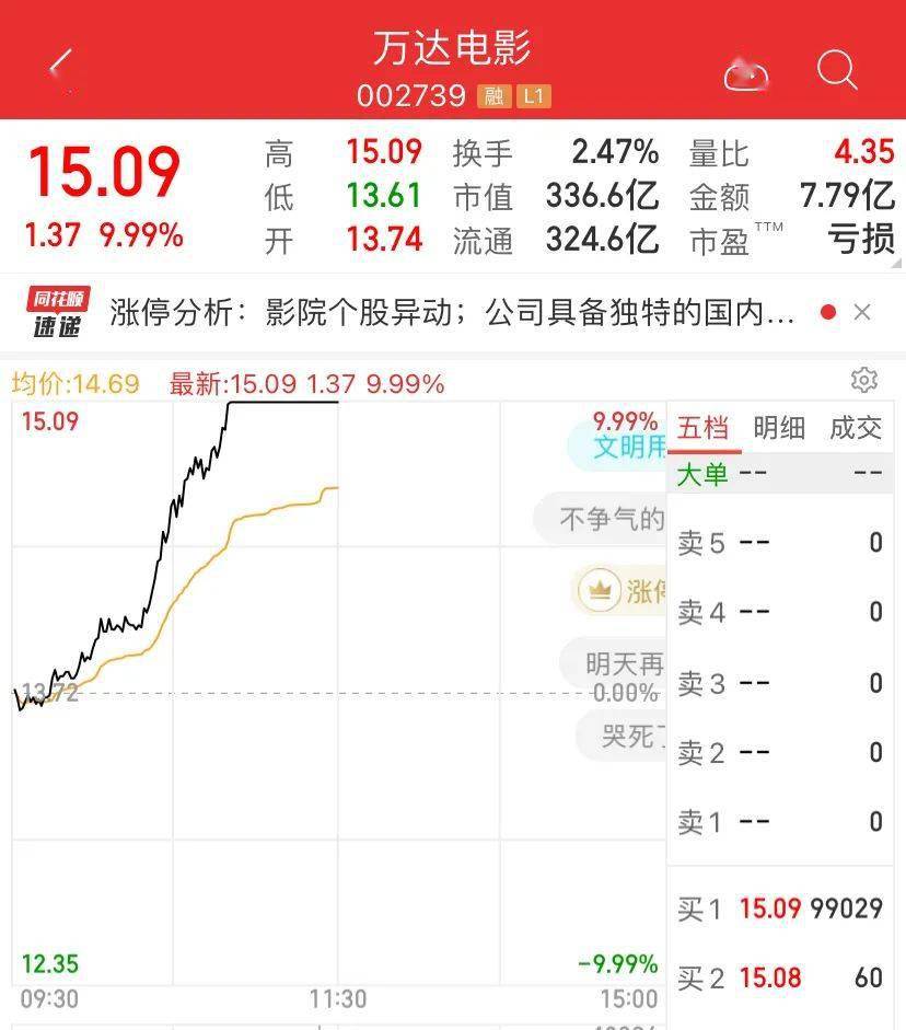 院线股也大涨,龙头万达电影涨停,幸福蓝海,金逸影视大涨超5%,横店