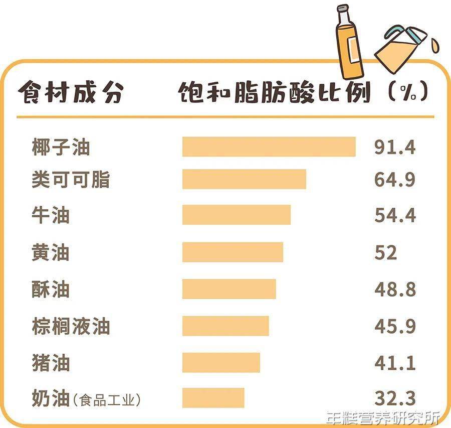 多看食品「配料表」 饱和脂肪酸含量较高的成分在配料表靠前位置的