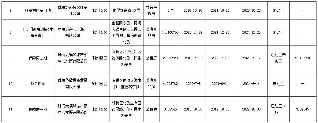 鹤洲新区筹备组亮相珠海住宅用地情况通报出炉速看