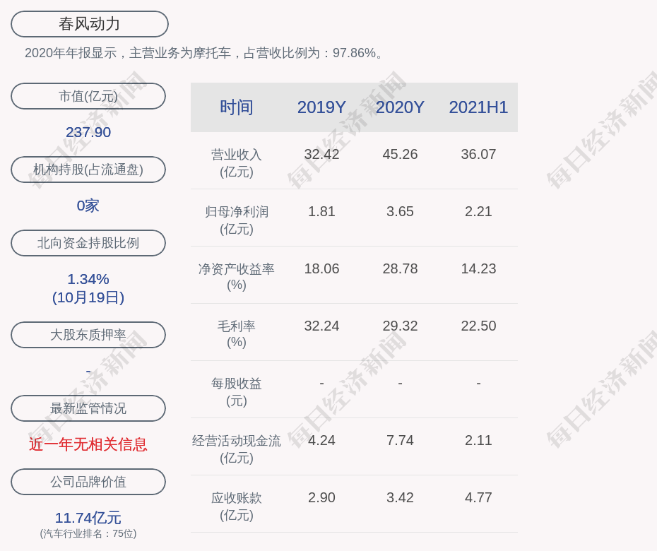 春风动力:控股股东及其一致行动人累计质押股票653万股