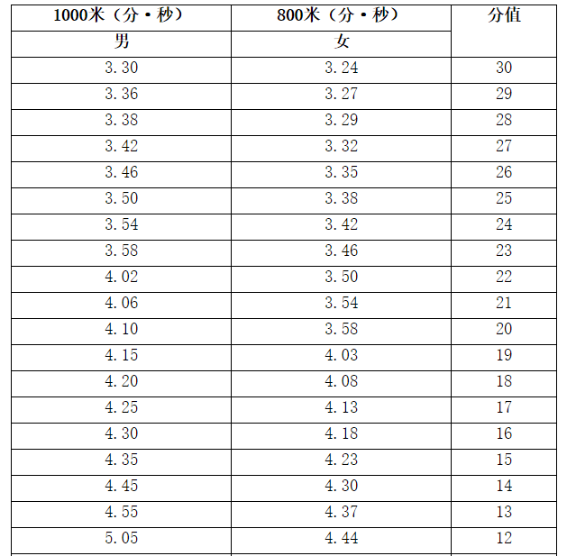 一,1000米(男),800米(女)