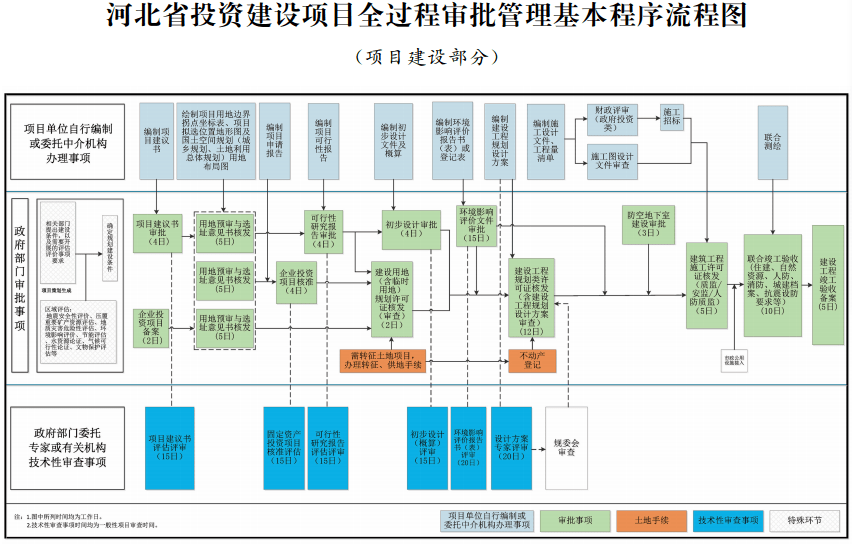 河北省人民政府办公厅关于投资建设项目全过程审批管理的实施意见