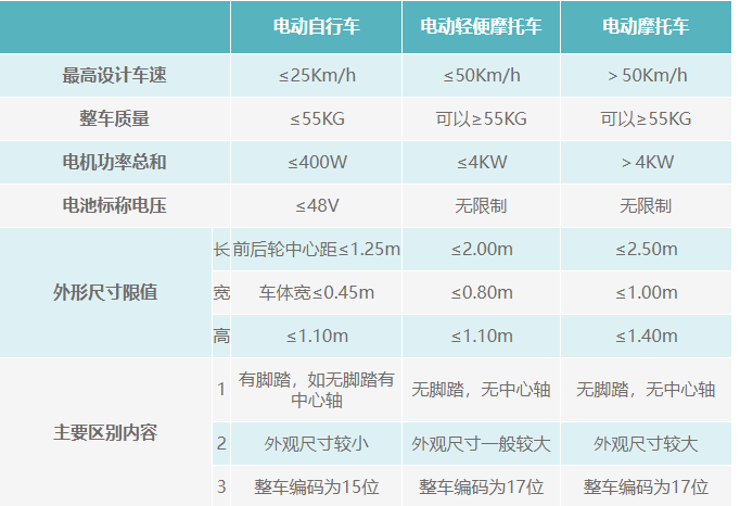 电动自行车电动摩托车如何区分交通违法受到什么处罚