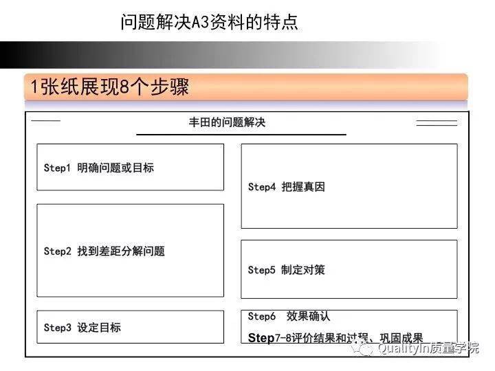 【管理】丰田a3报告,结构化的问题解决思维方式!