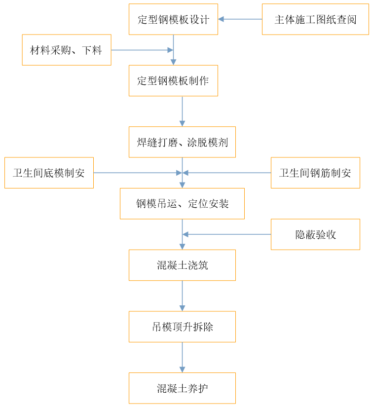 卫生间沉箱施工自制整体定型钢模板,提质增效!