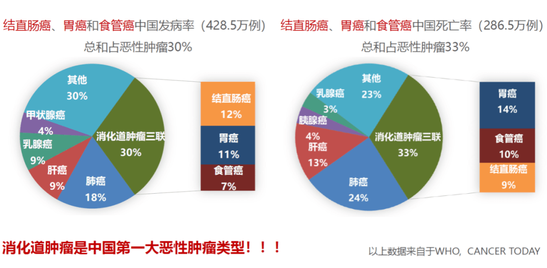 这类癌一发现就是晚期!消化道早癌筛查,这些人要重视(内含义诊福利)