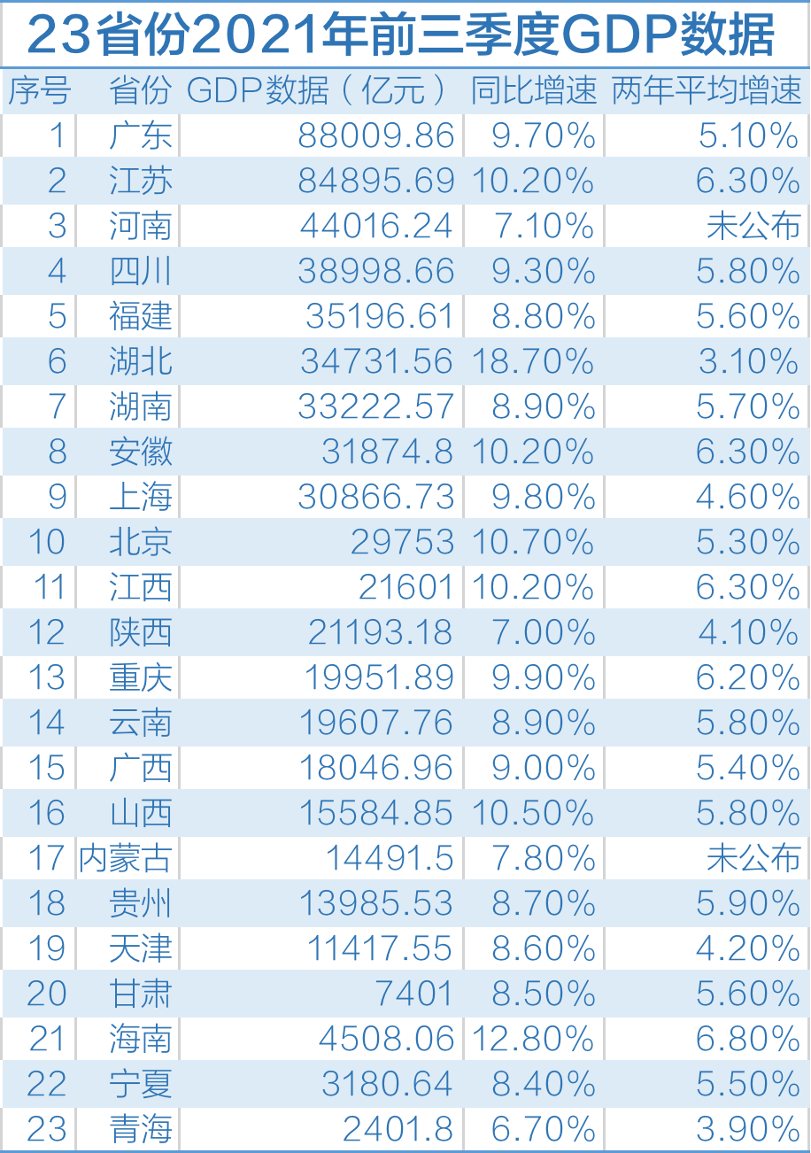 23省份今年前三季度gdp数据出炉8省份增速跑赢全国