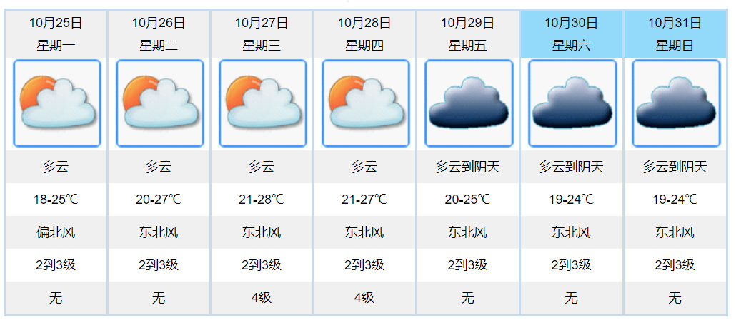 而且 广东降温体验卡已经到期 气温要开始回升了 江门未来天气情况