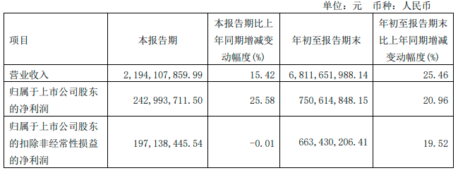 浙江医药第三季度净利增25.58%至2.43亿元_财经