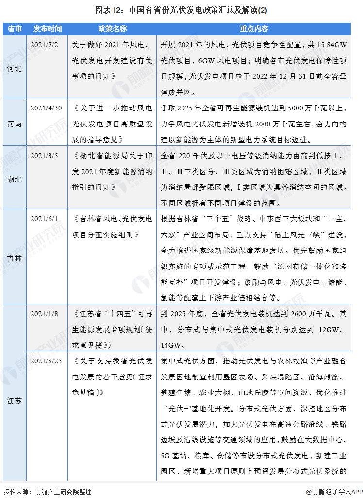 重磅全国光伏发电行业政策汇总及解读