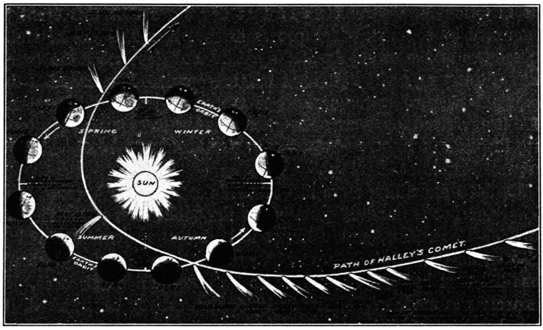 1910年哈雷彗星回归时候天文学家计算的轨道,图片来源:wikipedia