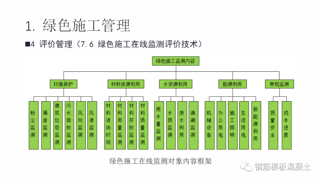 建筑工程质量管理标准化及绿色施工讲解139页ppt下载