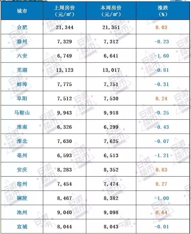 阜阳房价~变了!