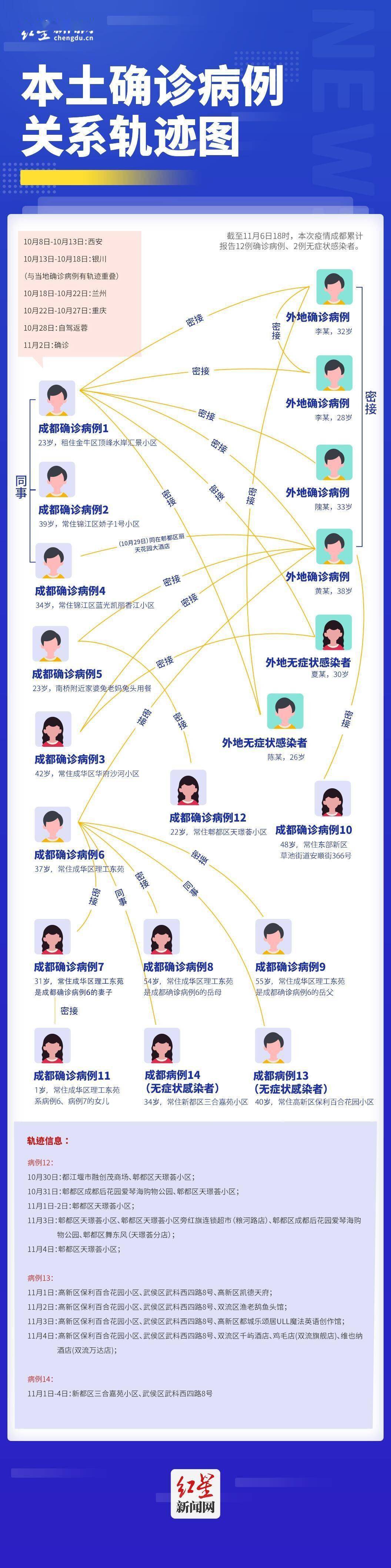 一图看懂本土病例关系轨迹图截至6日18时