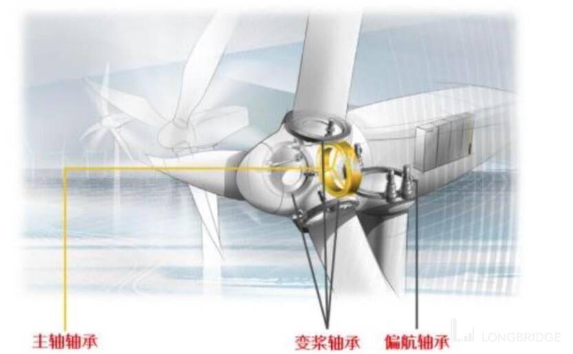 风机轴承主要分为 3 类:偏航轴承,变桨轴承,主轴轴承.