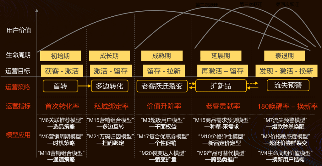 新会员——培育用户全生命周期价值 很多品牌会花大量预算做标签系统