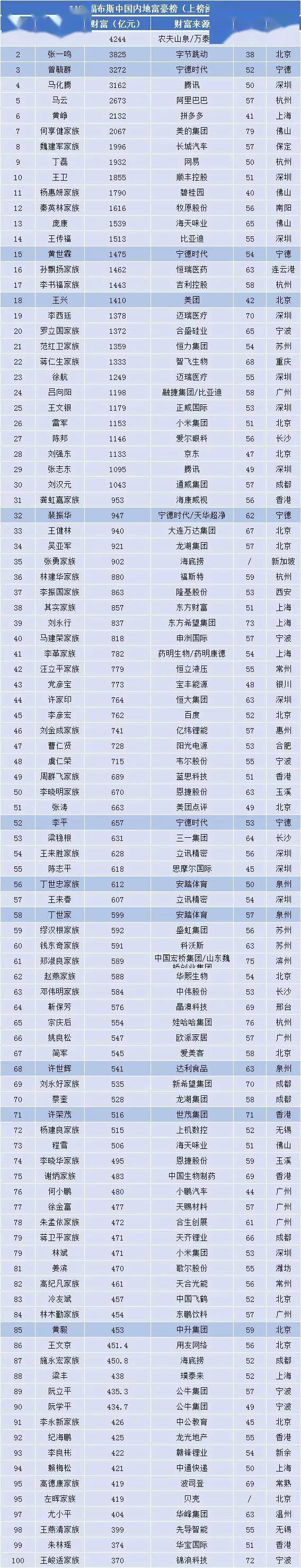 2021福布斯中国内地富豪榜发布,11位闽商上榜 | 闽商观察