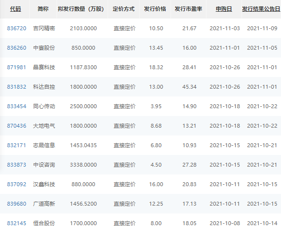 定了北交所首批10只新股11月15日上市谁会被爆炒