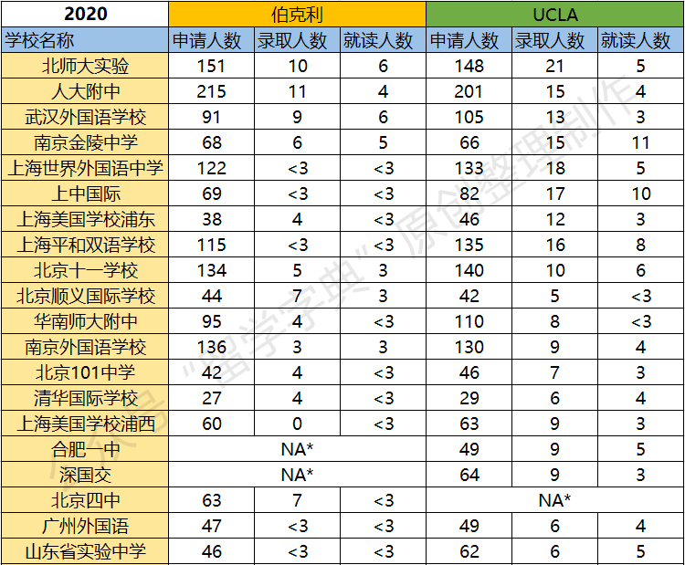 我们特别整理了伯克利分校,洛杉矶分校2020年秋季在中国大陆各高中的