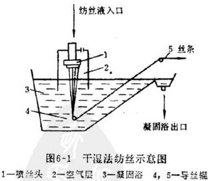 化学纤维几种常用的纺丝方法,你知道么?_生产