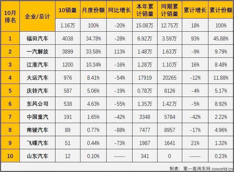 2021年10月中型卡车(含底盘)市场销量表(单位:辆)