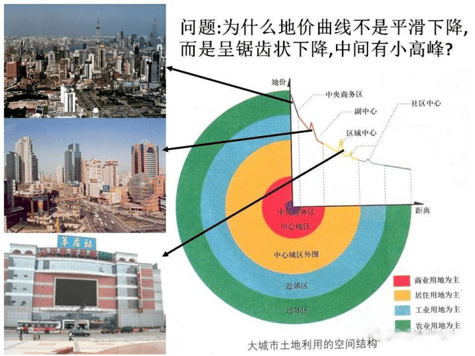 城市空间结构微专题